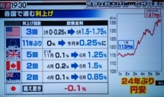 日本のみ▲0.1％