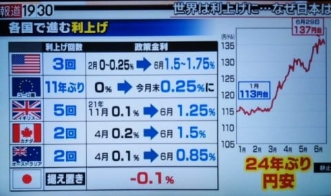 日本のみ▲0.1％